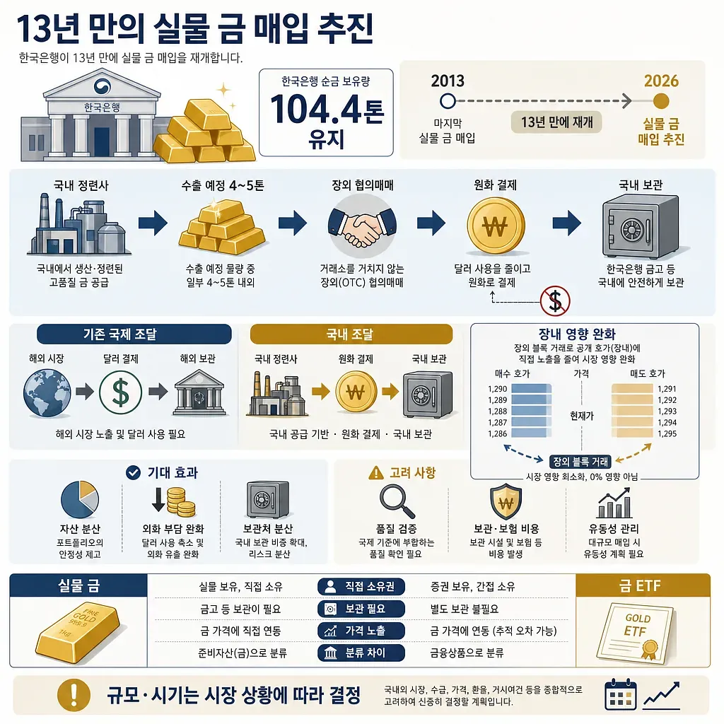 한국은행의 13년 만의 실물 금 매입 계획과 국내 조달 절차를 설명한 인포그래픽