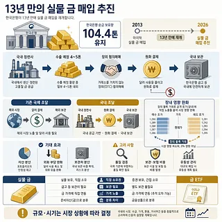 한국은행의 13년 만의 실물 금 매입 계획과 국내 조달 절차를 설명한 인포그래픽