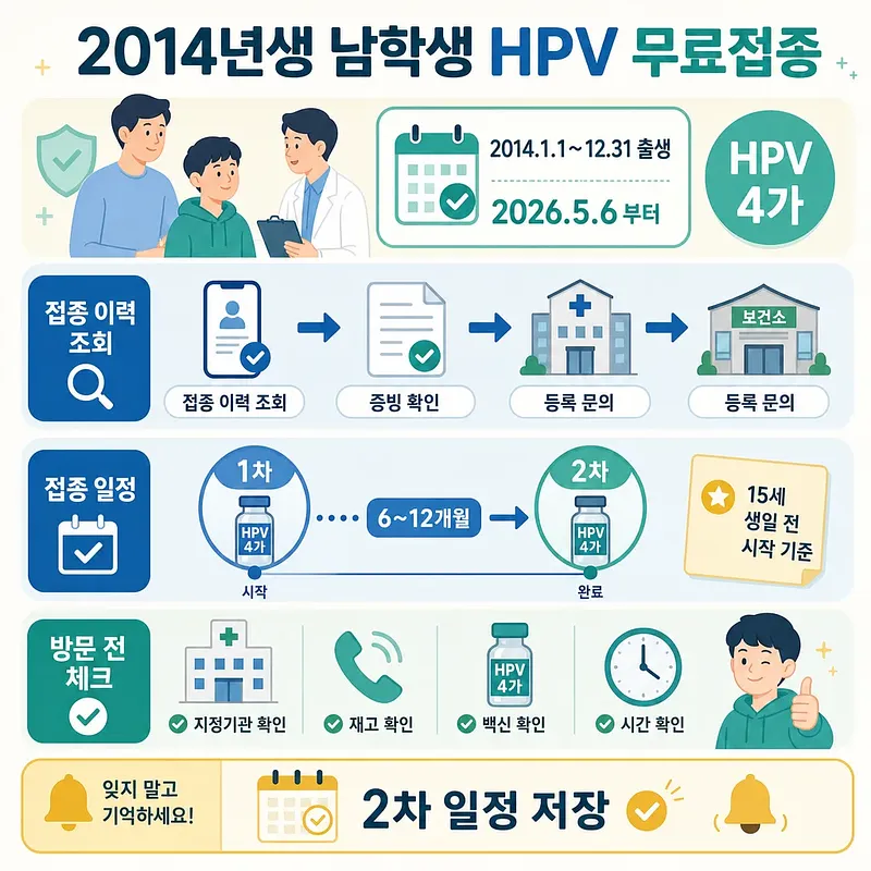 2014년생 남학생 HPV 4가 무료접종 대상, 이력 조회, 6~12개월 간격 2회 일정을 안내하는 인포그래픽