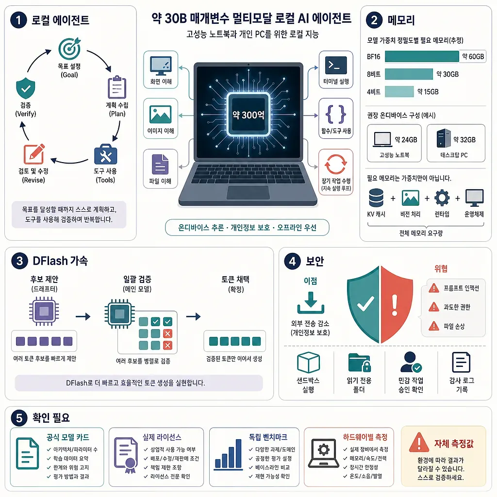 노트북의 300억 매개변수 로컬 AI와 에이전트, 메모리, 가속, 보안, 검증을 설명한 인포그래픽