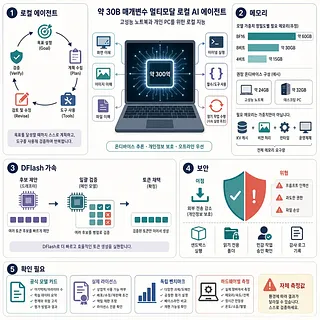 노트북의 300억 매개변수 로컬 AI와 에이전트, 메모리, 가속, 보안, 검증을 설명한 인포그래픽