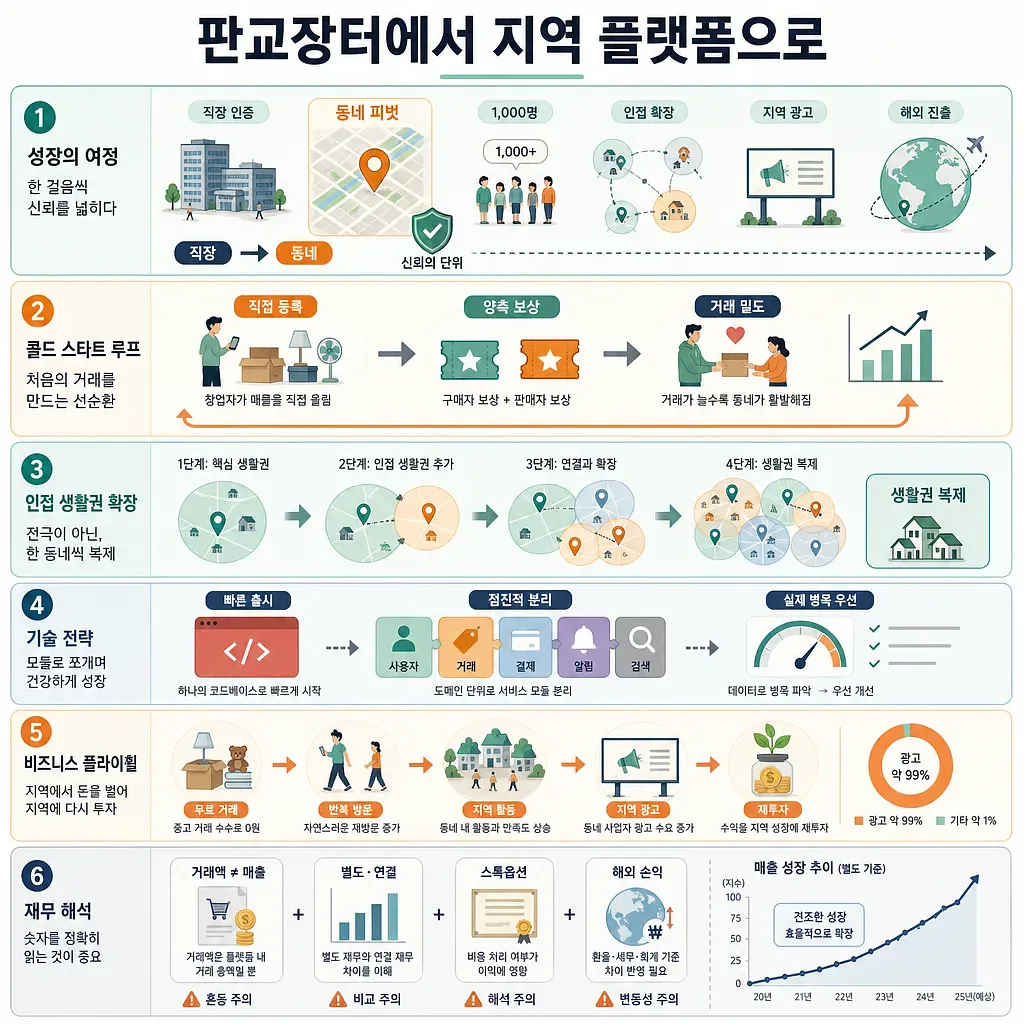판교장터에서 지역 플랫폼으로 성장한 당근의 전략을 6단계로 정리한 인포그래픽