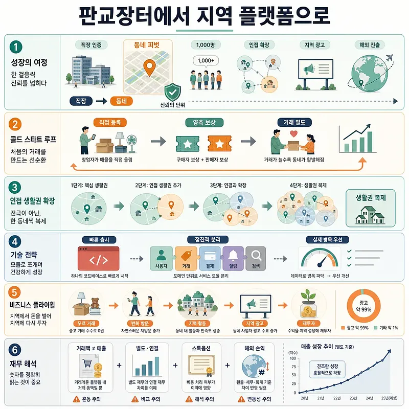 판교장터에서 지역 플랫폼으로 성장한 당근의 전략을 6단계로 정리한 인포그래픽