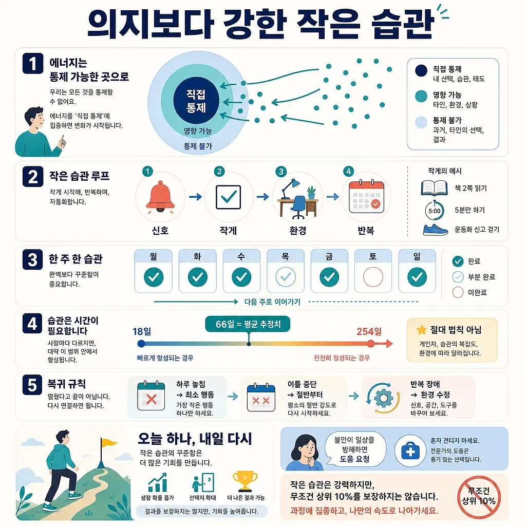 통제 범위, 작은 습관 루프, 주간 기록, 66일 형성 기간, 복귀 규칙을 설명한 인포그래픽