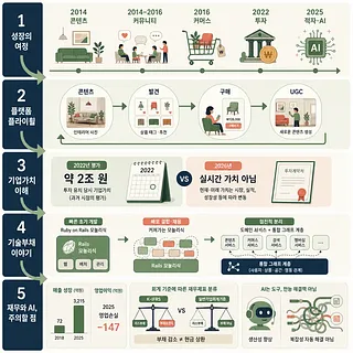 오늘의집의 2014년 콘텐츠 시작부터 커머스·투자·AI 확장까지 분석한 5단계 인포그래픽
