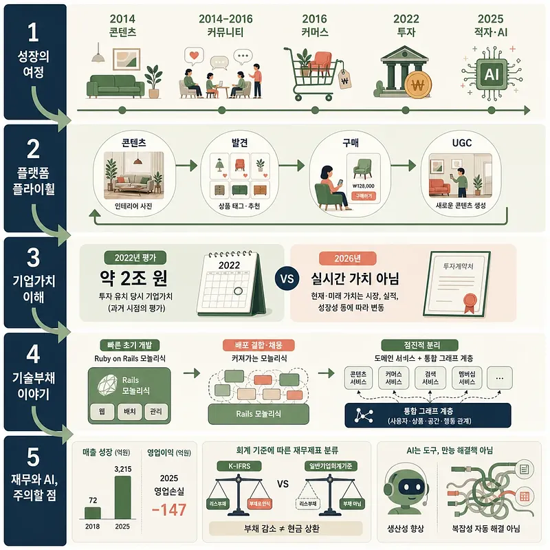 오늘의집의 2014년 콘텐츠 시작부터 커머스·투자·AI 확장까지 분석한 5단계 인포그래픽