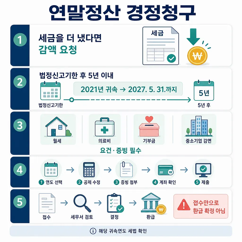 연말정산 경정청구의 5년 기한, 공제 항목, 신청 절차와 환급 심사를 정리한 안내도