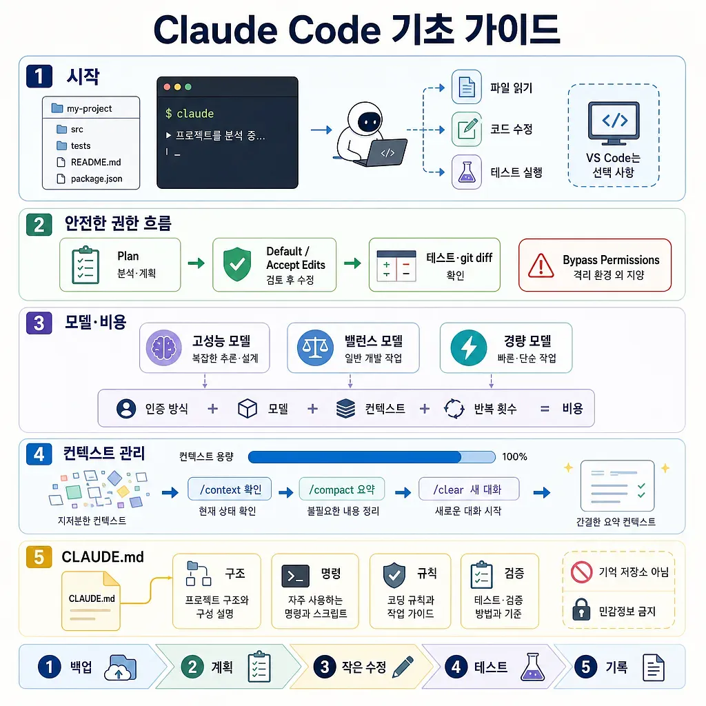 Claude Code의 시작, 권한, 모델 비용, 컨텍스트, CLAUDE.md를 설명하는 기초 가이드 인포그래픽