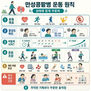 걷기, 운동 강도, 운동 조합, 개인별 주의사항과 중단 신호를 설명한 만성콩팥병 운동 원칙 안내도
