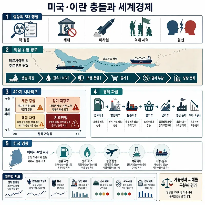 미국·이란 갈등의 쟁점, 호르무즈 해협 위험, 경제 파급과 한국 영향을 정리한 인포그래픽