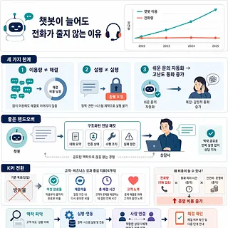 챗봇 이용은 늘지만 전화량은 줄지 않는 이유와 상담원 연결 개선책을 설명한 인포그래픽
