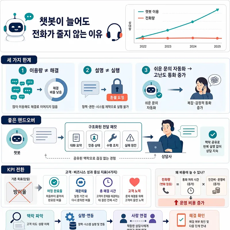 챗봇 이용은 늘지만 전화량은 줄지 않는 이유와 상담원 연결 개선책을 설명한 인포그래픽