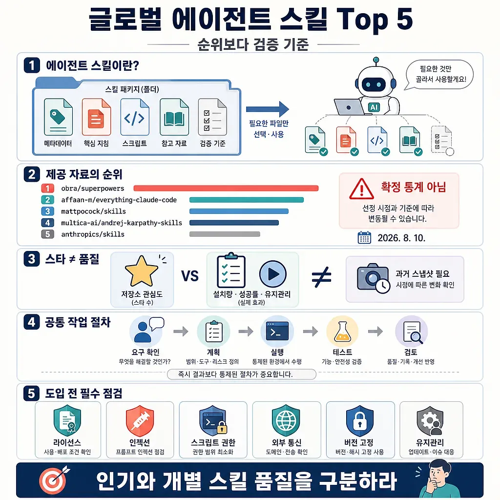글로벌 에이전트 스킬 Top 5와 순위 검증 기준을 5개 항목으로 정리한 인포그래픽