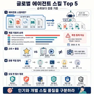 글로벌 에이전트 스킬 Top 5와 순위 검증 기준을 5개 항목으로 정리한 인포그래픽