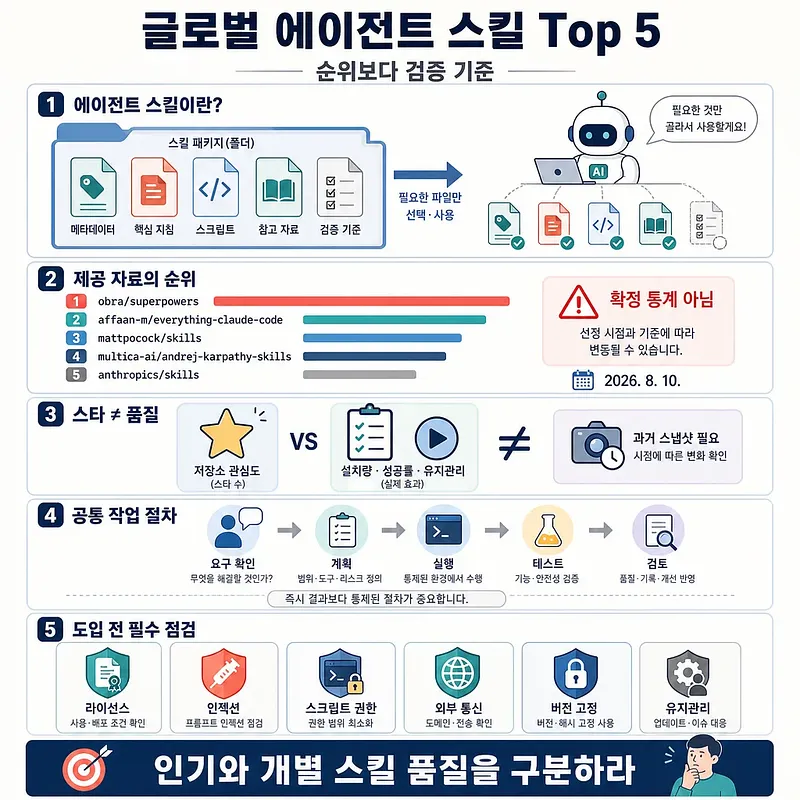 글로벌 에이전트 스킬 Top 5와 순위 검증 기준을 5개 항목으로 정리한 인포그래픽