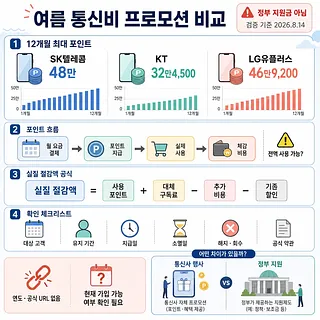 SK텔레콤·KT·LG유플러스의 최대 포인트와 이용 흐름, 절감 공식, 확인 항목을 비교한 인포그래픽