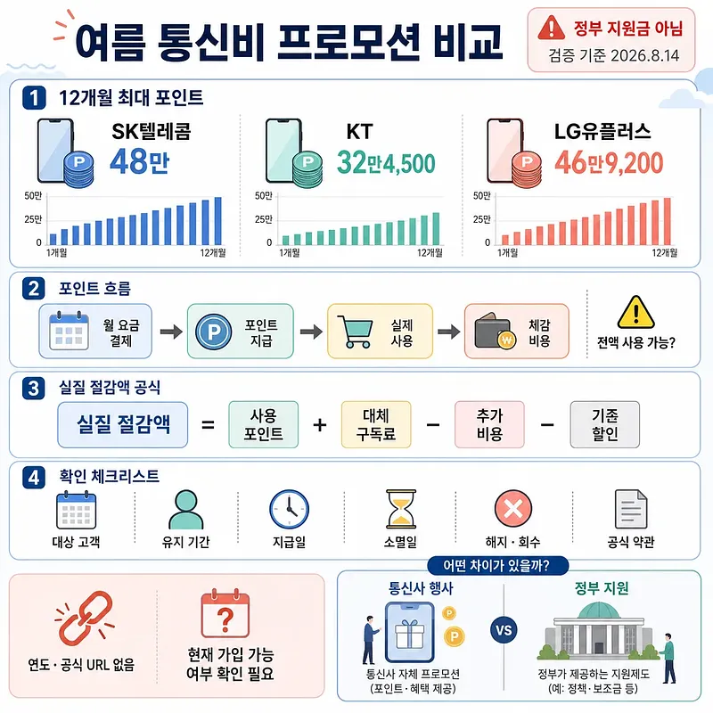 SK텔레콤·KT·LG유플러스의 최대 포인트와 이용 흐름, 절감 공식, 확인 항목을 비교한 인포그래픽