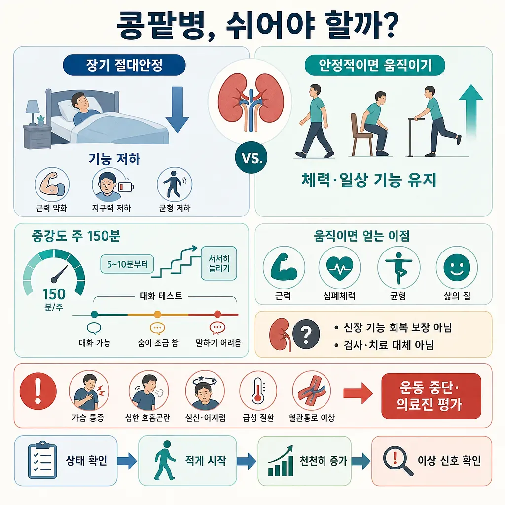 콩팥병 환자의 장기 절대안정과 안전한 운동을 비교하고 운동량·중단 신호를 안내하는 인포그래픽