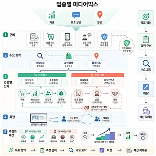 목표 정의부터 측정·예산 재배분까지 이커머스와 상담·DB 업종의 미디어믹스를 5단계로 정리한 인포그래픽