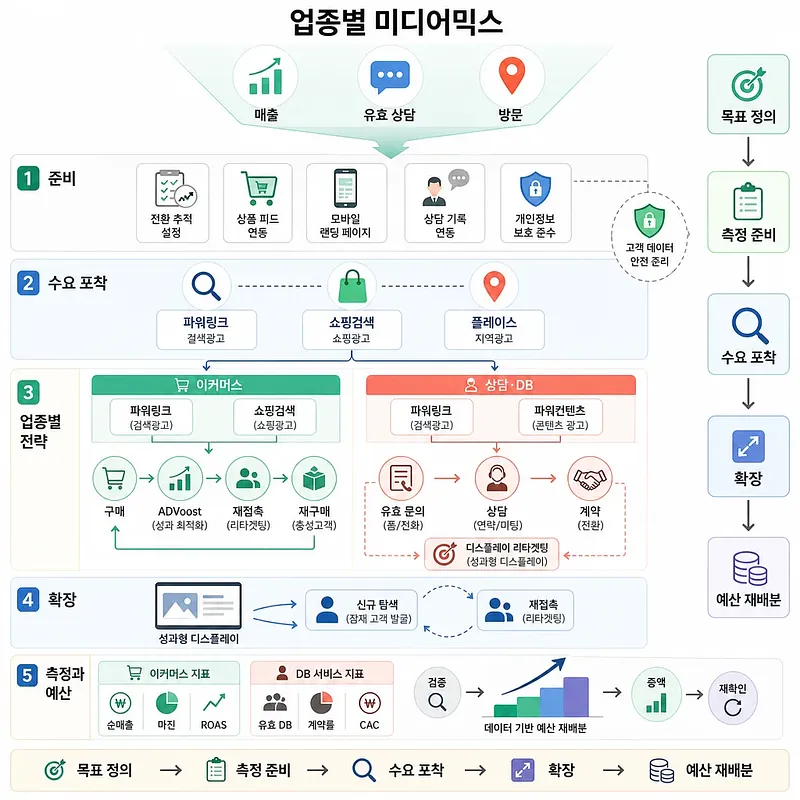 목표 정의부터 측정·예산 재배분까지 이커머스와 상담·DB 업종의 미디어믹스를 5단계로 정리한 인포그래픽