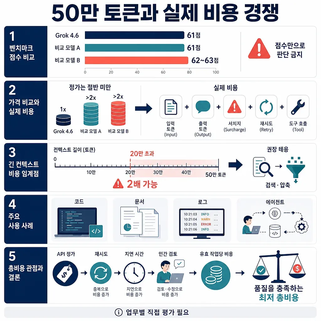 Grok 4.6의 벤치마크, 가격, 50만 토큰 문맥, 활용 사례와 총비용을 비교한 인포그래픽
