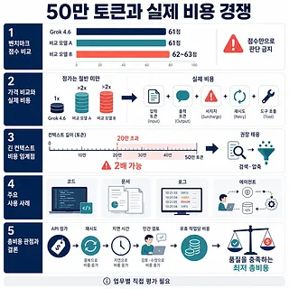 Grok 4.6의 벤치마크, 가격, 50만 토큰 문맥, 활용 사례와 총비용을 비교한 인포그래픽