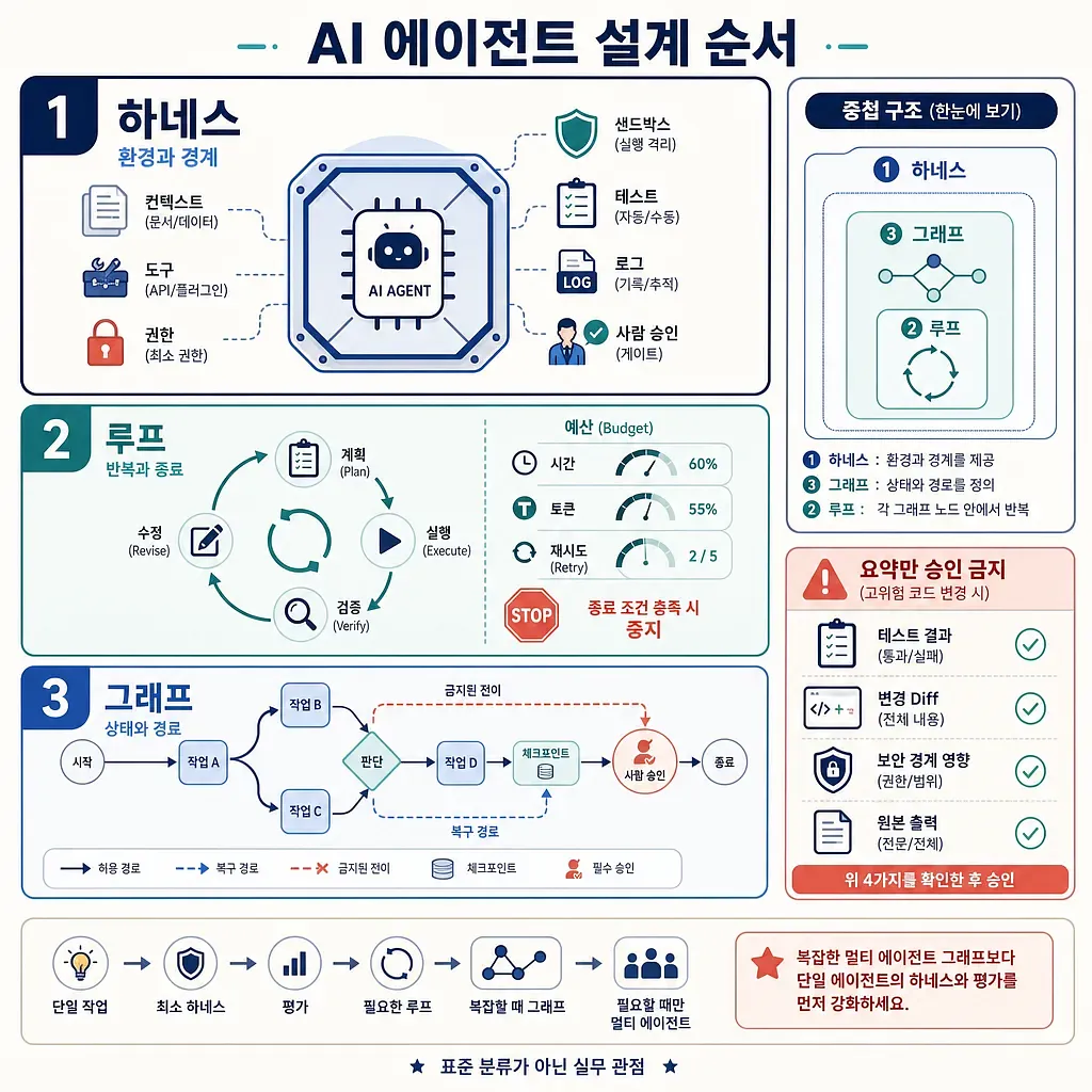 AI 에이전트 설계 순서를 하네스, 루프, 그래프 3단계와 승인 점검표로 설명한 인포그래픽