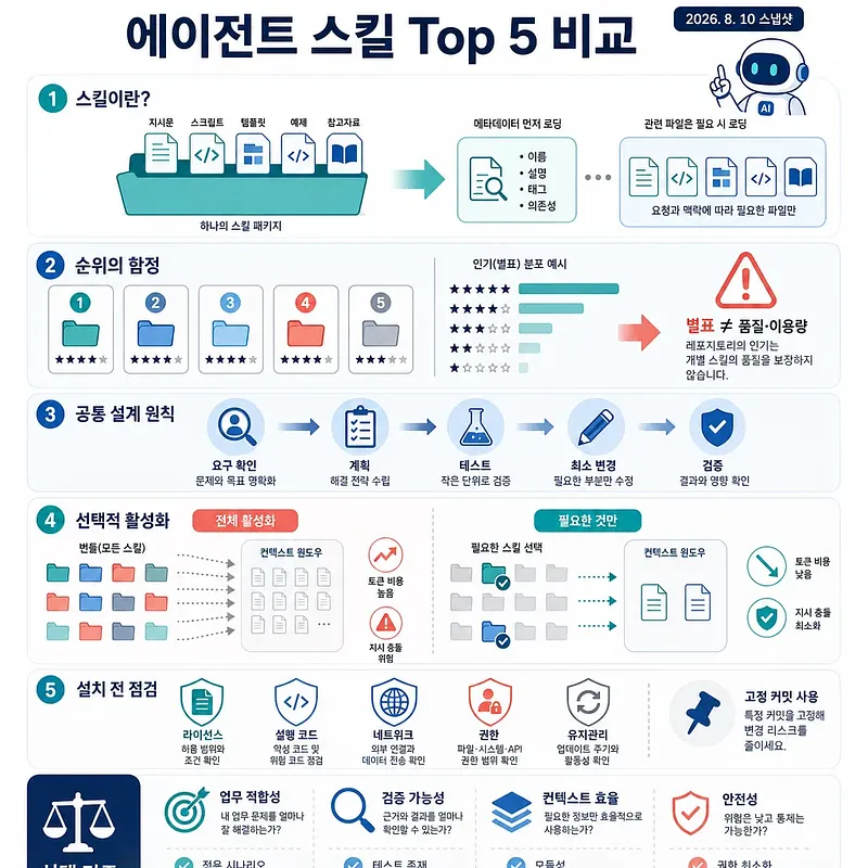 에이전트 스킬 Top 5의 순위 함정, 설계 원칙, 선택적 활성화, 설치 전 점검을 설명하는 인포그래픽