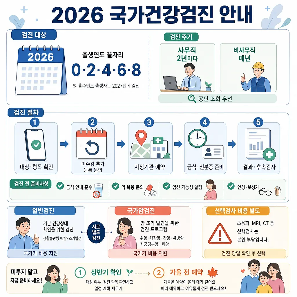 2026 국가건강검진 대상, 주기, 예약 절차와 준비사항을 정리한 안내 인포그래픽