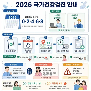 2026 국가건강검진 대상, 주기, 예약 절차와 준비사항을 정리한 안내 인포그래픽
