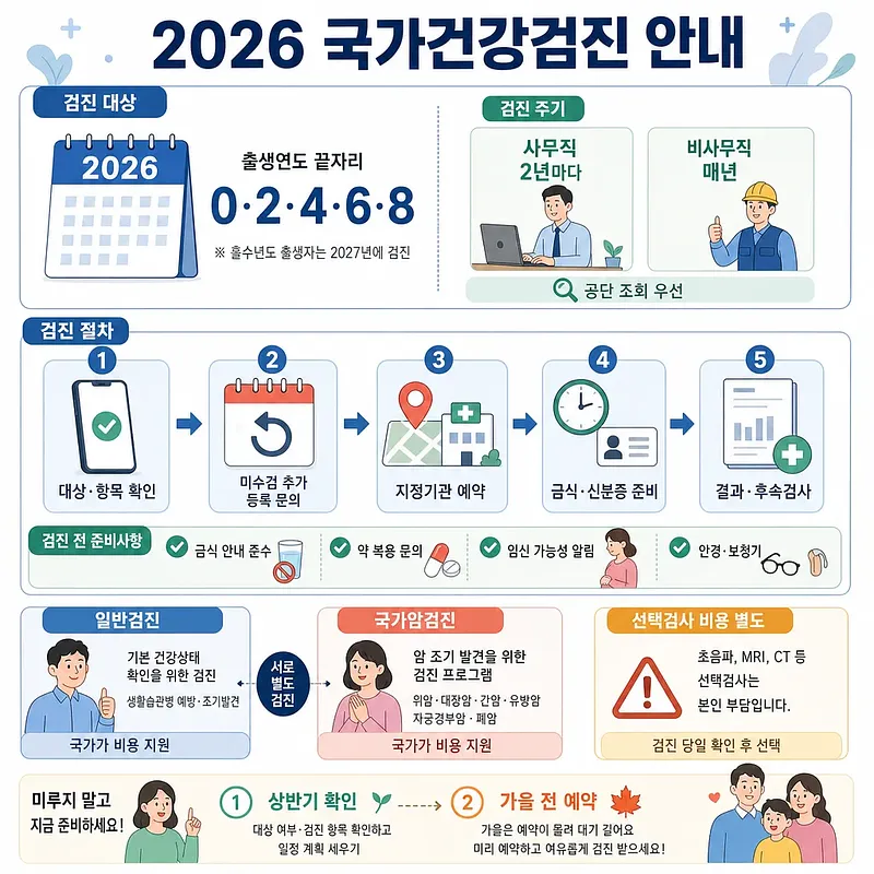 2026 국가건강검진 대상, 주기, 예약 절차와 준비사항을 정리한 안내 인포그래픽