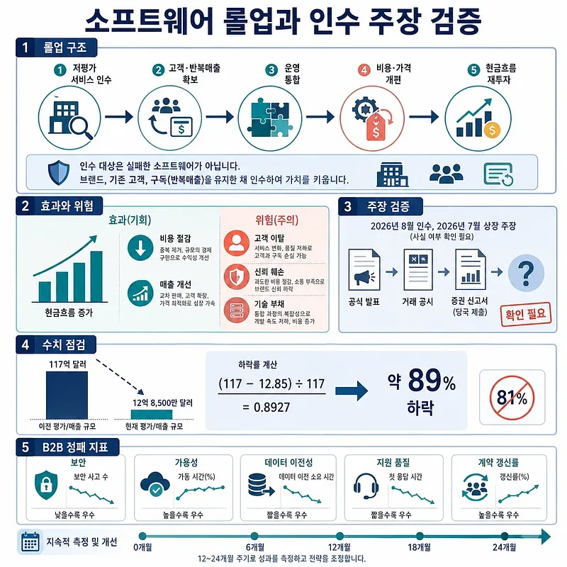 소프트웨어 롤업 구조와 효과·위험, 인수 주장, 하락률 89%, B2B 지표를 정리한 인포그래픽
