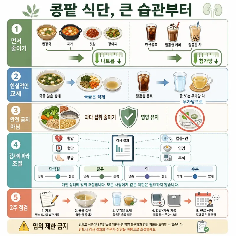 나트륨·당류 줄이기, 식품 교체, 검사별 조절과 2주 점검을 안내하는 콩팥 식단 인포그래픽