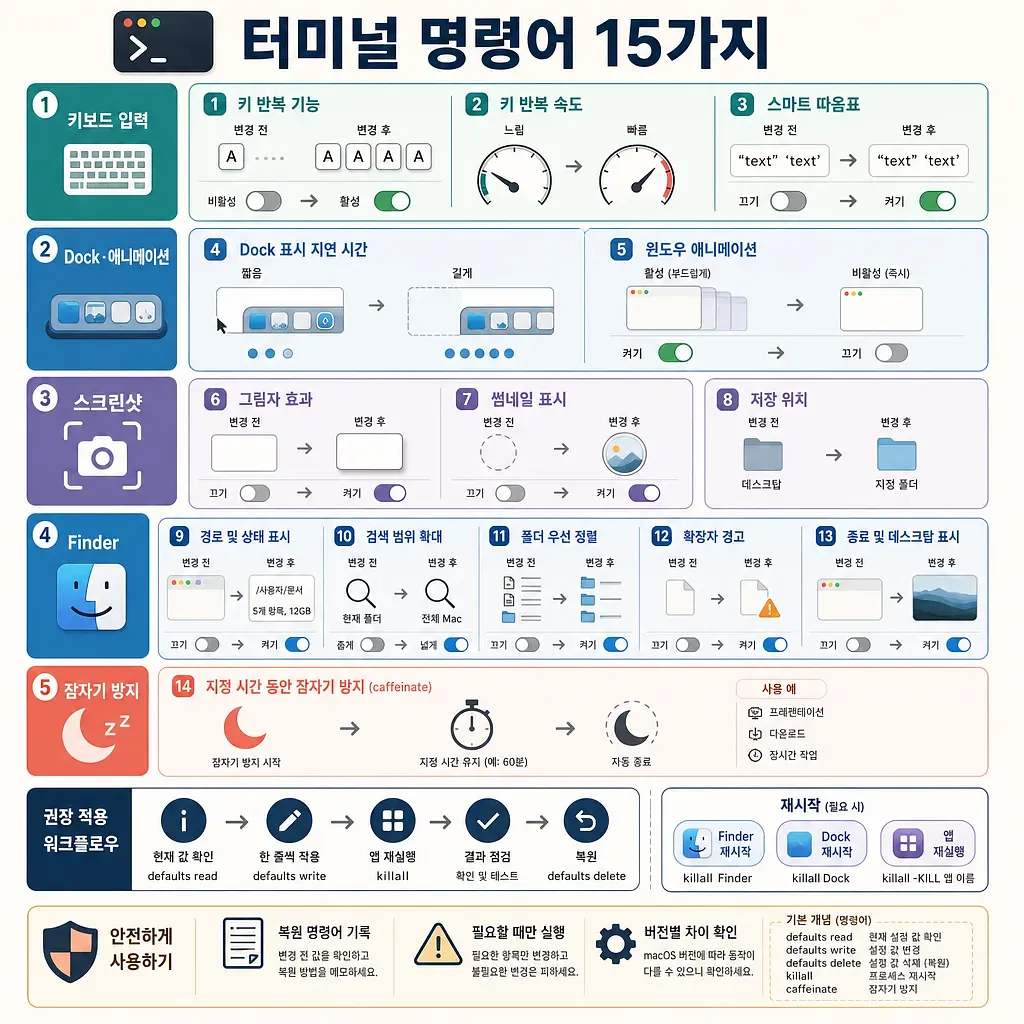 키보드, Dock, 스크린샷, Finder, 잠자기 방지 기능을 설명하는 macOS 터미널 명령어 인포그래픽