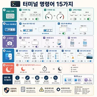 키보드, Dock, 스크린샷, Finder, 잠자기 방지 기능을 설명하는 macOS 터미널 명령어 인포그래픽