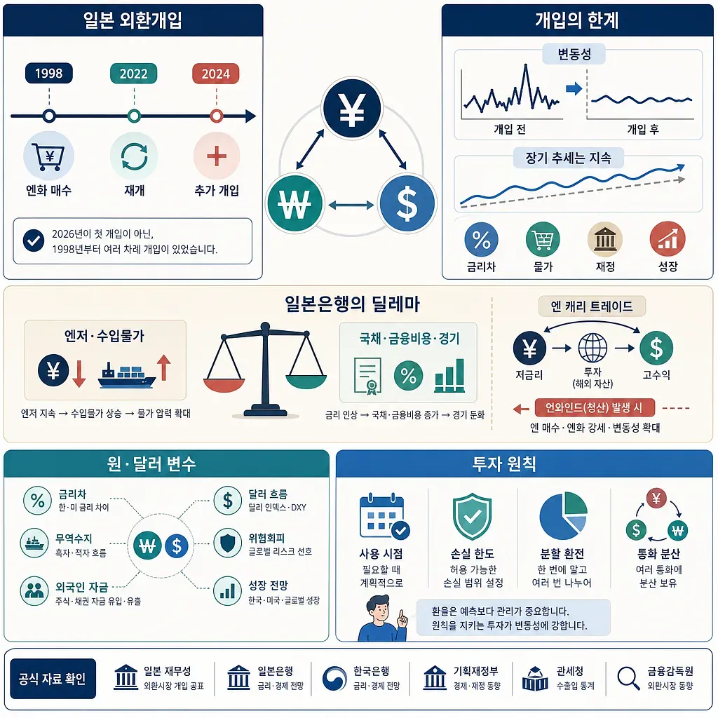 일본 외환개입 연혁과 한계, 일본은행의 딜레마, 원·달러 변수와 투자 원칙을 정리한 인포그래픽