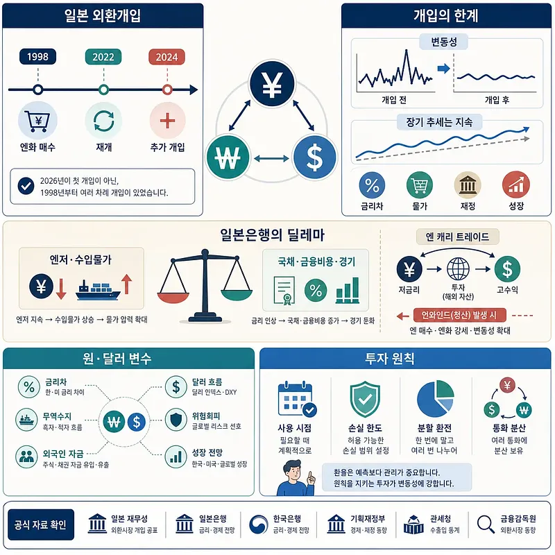 일본 외환개입 연혁과 한계, 일본은행의 딜레마, 원·달러 변수와 투자 원칙을 정리한 인포그래픽