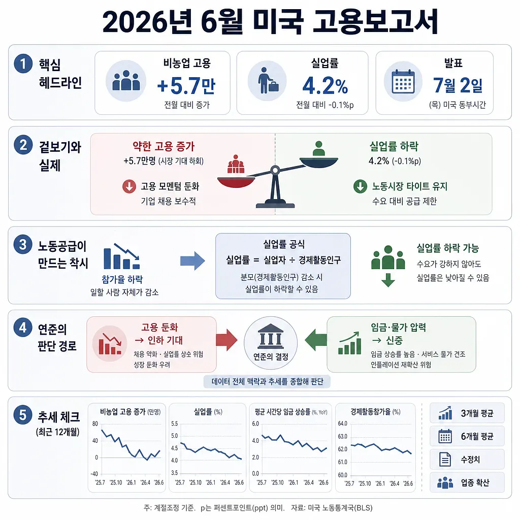 Korean infographic summarizing the June 2026 U.S. jobs report and key labor indicators