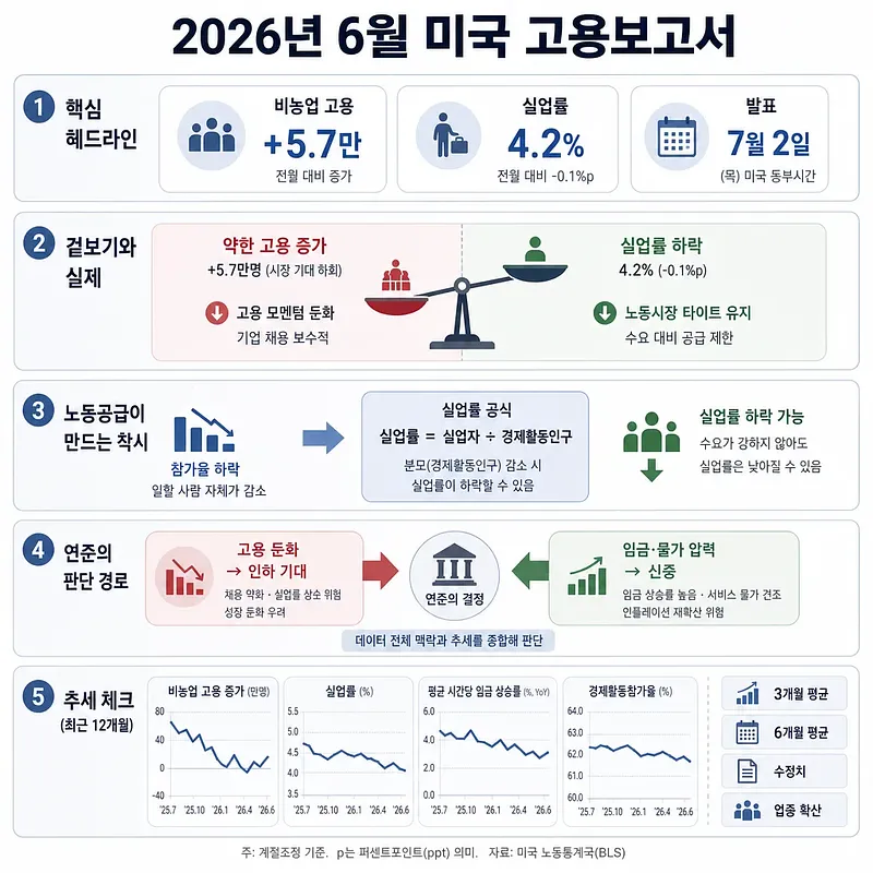 Korean infographic summarizing the June 2026 U.S. jobs report and key labor indicators
