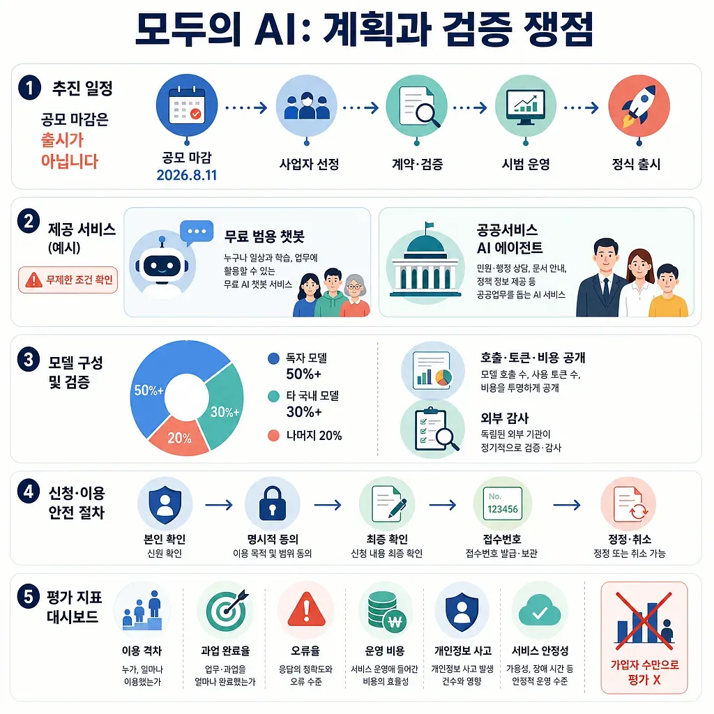 모두의 AI 계획과 검증 쟁점을 추진 일정, 서비스, 모델 구성, 안전 절차, 평가 지표로 정리한 인포그래픽