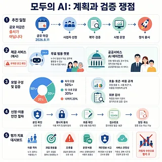 모두의 AI 계획과 검증 쟁점을 추진 일정, 서비스, 모델 구성, 안전 절차, 평가 지표로 정리한 인포그래픽