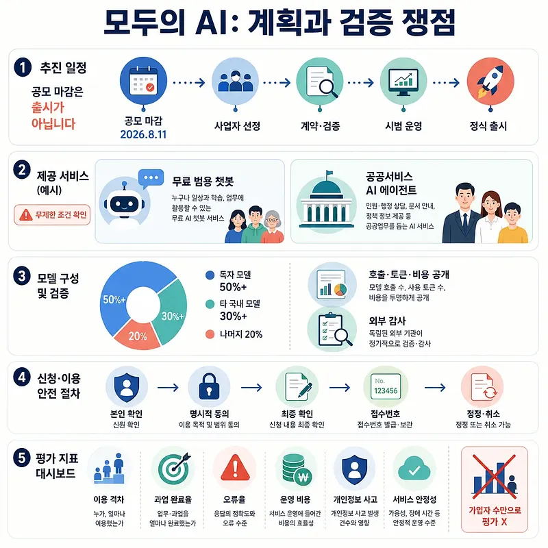 Infografía en coreano sobre el calendario, servicios, modelos, seguridad y evaluación de IA para Todos