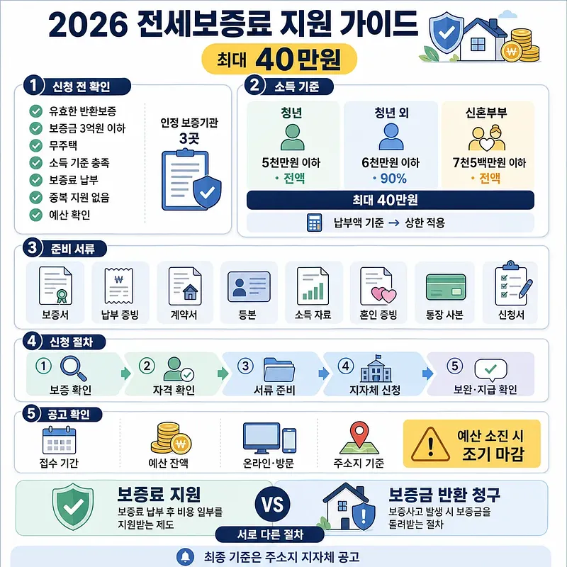 2026 전세보증료 지원의 소득 기준, 준비 서류, 신청 절차와 최대 40만원 혜택을 정리한 안내문