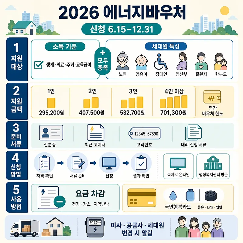 2026年エネルギーバウチャーの申請期間、対象、世帯別金額、必要書類、申請・利用方法の案内