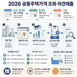 2026 공동주택가격 조회·의견제출 일정과 5단계 절차를 안내하는 인포그래픽