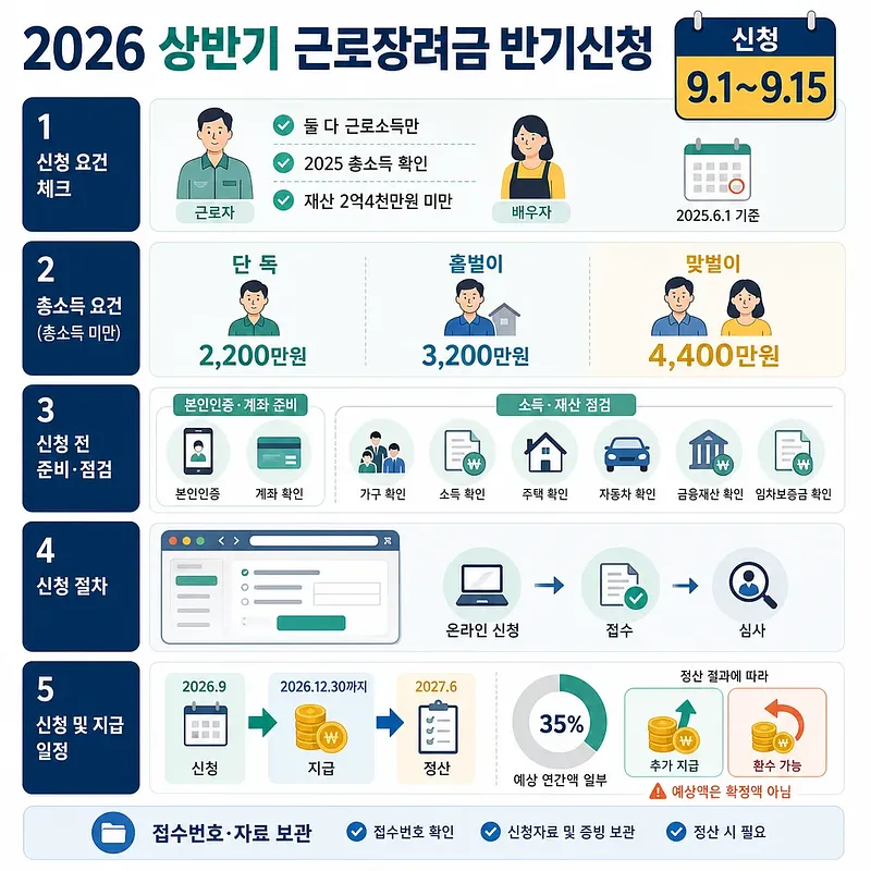 Guía de requisitos, límites de ingresos, solicitud, pago y ajuste del crédito laboral del primer semestre de 2026