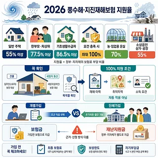 2026 풍수해·지진재해보험의 주택·온실·상가·공장 지원율과 가입 조건 안내 인포그래픽
