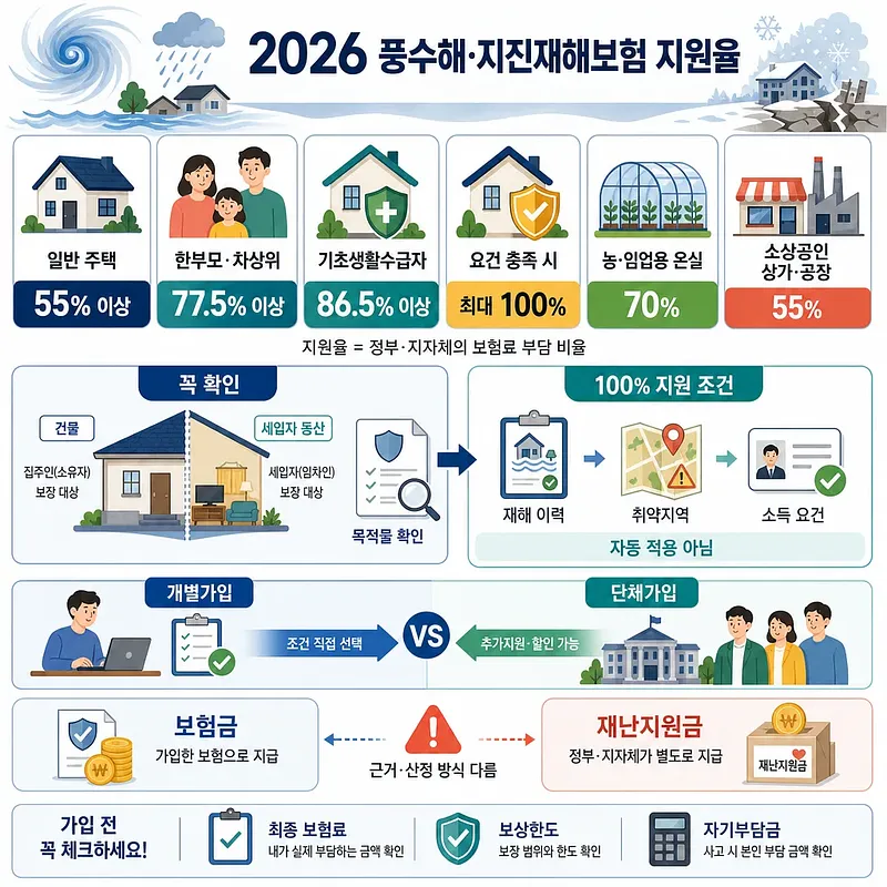 2026 풍수해·지진재해보험의 주택·온실·상가·공장 지원율과 가입 조건 안내 인포그래픽