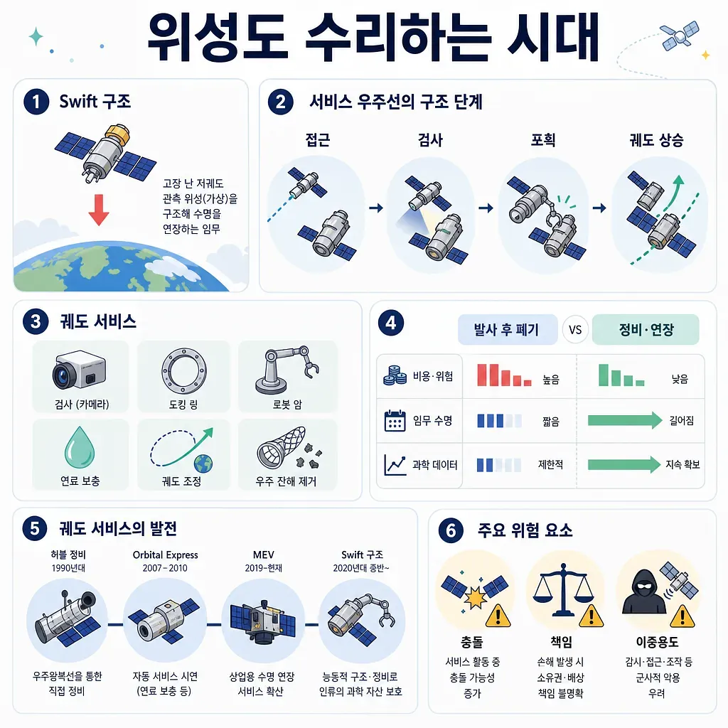 Korean infographic on satellite repair, showing Swift rescue, servicing steps, benefits, and risks