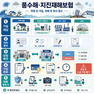 풍수해·지진재해보험 가입 대상과 준비 서류, 상담, 가입 및 피해 접수 절차를 안내하는 인포그래픽